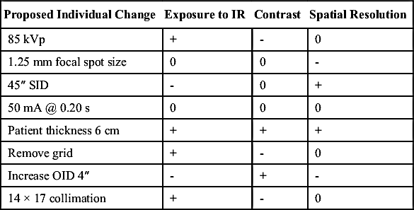 Radiographic Imaging and Exposure