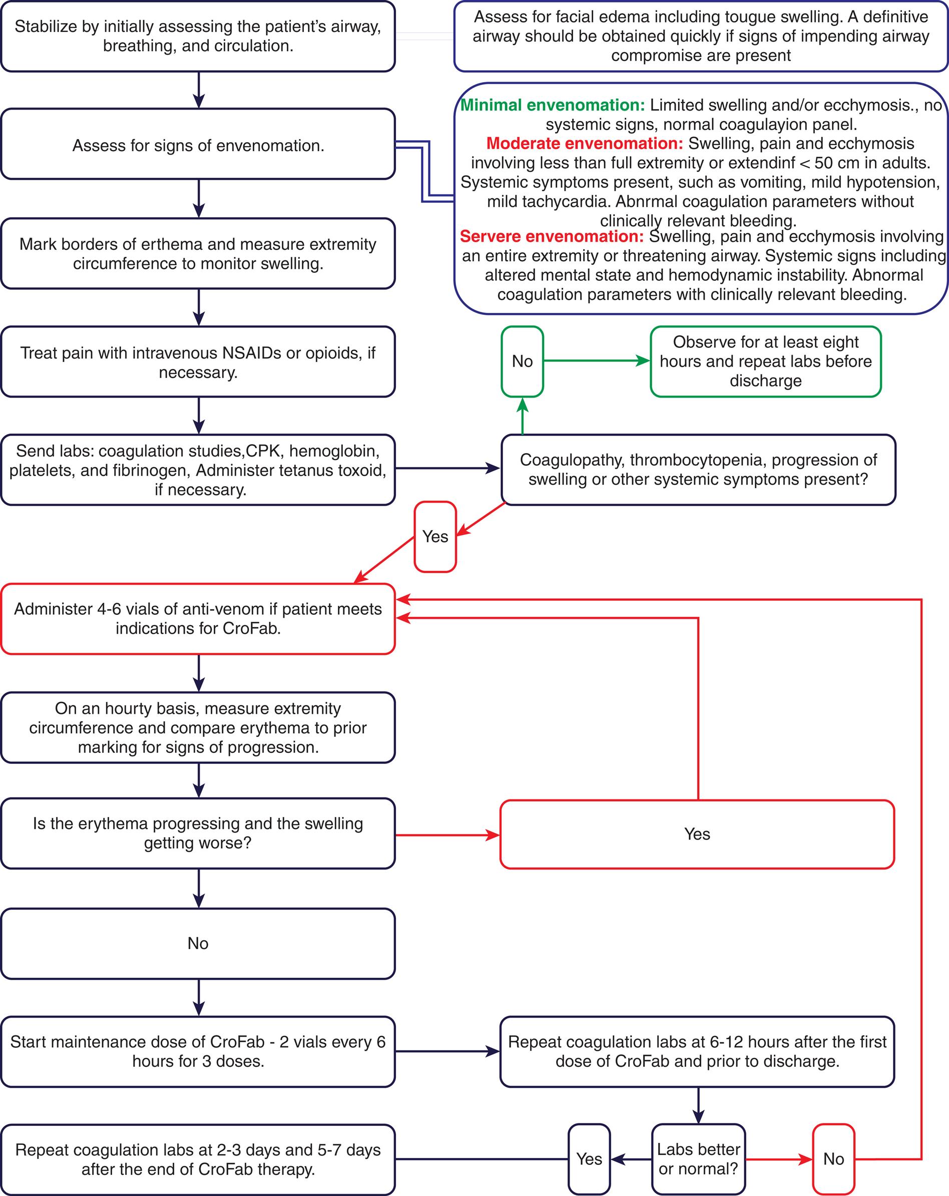 A process diagram represents Algorithm Snake or Crotalid Envenomation Management. The process is as follows. Step 1. Assess for facial edema including tongue swelling. A definitive airway should be obtained quickly if signs of impending airway compromise are present. Step 2. Stabilize by initially assessing the patient’s airway, breathing, and circulation. Step 3. Assess for signs of envenomation. Minimal envenomation: Limited swelling and or ecchymosis., no systemic signs, normal coagulation panel. Moderate envenomation: Swelling, pain and ecchymosis involving less than full extremity or extending less than 50 centimeters in adults. Systemic symptoms present, such as vomiting, mild hypotension, mild tachycardia. Abnormal coagulation parameters without clinically relevant bleeding. Severe envenomation: Swelling, pain and ecchymosis involving an entire extremity or threatening airway. Systemic signs including altered mental status and hemodynamic instability. Abnormal coagulation parameters with clinically relevant bleeding. Step 4. Mark borders of erythema and measure extremity circumference to monitor swelling. Step 5. Treat pain with intravenous N S A I Ds or opioids, if necessary. Step 6. Send labs: coagulation studies, C P K, hemoglobin, platelets, and fibrinogen, Administer tetanus toxoid, if necessary. Step 7. Coagulopathy, thrombocytopenia, progression of swelling or other systemic symptoms present? If No, Observe for at least eight hours and repeat labs before discharge. If Yes: Step 8. Administer 4 to 6 vials of anti-venom if patient meets indications for CroFab. Step 9. On an hourly basis, measure extremity circumference and compare erythema to prior marking for signs of progression. Step 10. Is the erythema progressing and the swelling getting worse? If Yes, Step 8. If No: Step 11. Start maintenance dose of CroFab-2 vials every 6 hours for 3 doses. Step 12. Repeat coagulation labs at 6-12 hours after the first dose of CroFab and prior to discharge. Step 13. Labs better or normal? If No, Step 8. If Yes, Repeat coagulation labs at 2 to 3 days and 5 to 7 days after the end of CroFab therapy.
