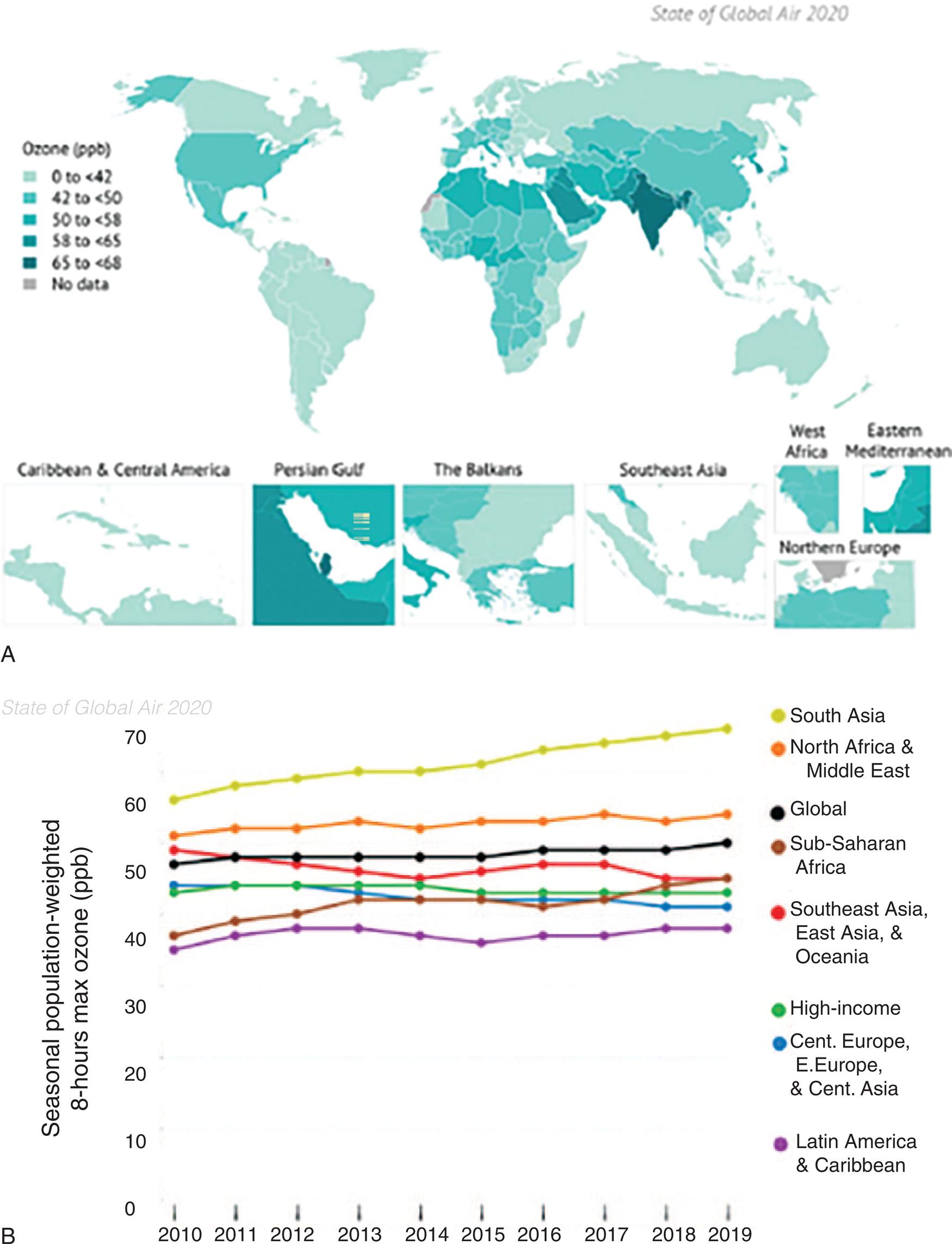Map A shows data for global zone levels in parts per billion. Less than 42 parts per billion: Canada, Greenland, South America, Eastern Europe, Central Europe, Central Asia, parts of South Africa, Oceania, Australia, and New Zealand. 42 parts per billion to 40 parts per billion: United States, Western Europe, parts of Africa, Middle East, and Eastern Asia. 50 parts per billion to 58 parts per billion: Northern Africa and Middle East. 58 parts per billion to 65 parts per billion: Eastern Mediterranean. 65 parts per billion to 68 parts per billion: South Asia. Graph B shows seasonal populated-weighted 8-hour max ozone levels in parts per billion over the years for the period between 20 10 and 20 19. The vertical axis ranges from 0 to 70 units, in increments of 10. The horizontal axis ranges from 20 10 to 20 19, in increments of 1. The approximate data from the graph are as follows. South Asia: 57 parts per billion in 20 10 to 68 parts per billion in 20 19. North Africa and Middle East: 50 parts per billion from 20 10 to 20 19. Global: 48 parts per billion from 20 10 to 49 parts per billion 20 19. Sub-Saharan Africa: 38 parts per billion in 20 10 to 42 parts per billion in 20 19. Southeast Asia, East Asia, and Oceania: 50 parts per billion in 20 10 to 42 parts per billion in 20 19. High-Income Countries: 42 parts per billion from 20 10 to 20 19. Central Europe, Eastern Europe, and Central Asia: 44 parts per billion in 20 10 to 40 parts per billion in 20 19. Latin America and Caribbean: 35 parts per billion in 20 10 to 38 parts per billion in 20 19.