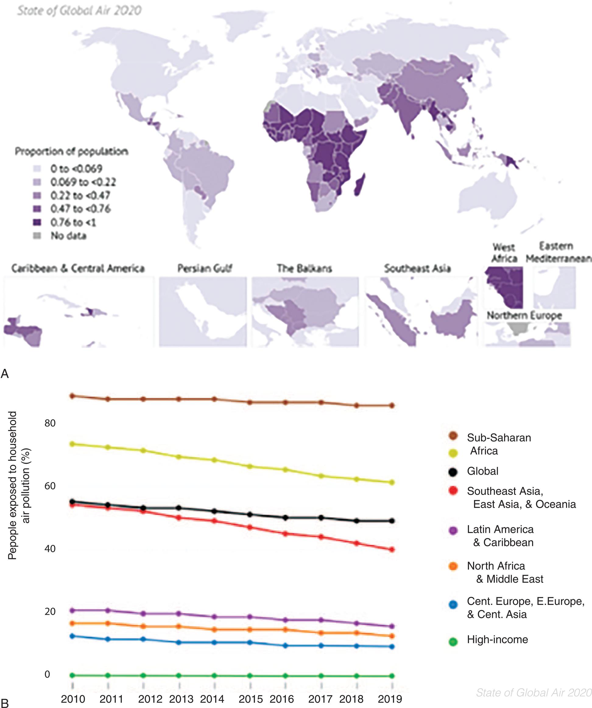 Part A: A map and line graph show data for percentage of people exposed o household air pollution over the years, for the period from 20 10 to 20 19. The approximate data from the map are as follows. 0 to 0.69: High-Income Countries. 0.069 to 0.22: Latin America, Caribbean, and Eastern Europe. 0.22 to 0.47: Parts of Southern Africa and Southeast Asia. 0.47 to 0.76: South Asia. 0.76 to 1: Parts of Africa and Southeast Asia. Part B: The vertical axis ranges from 0 to 80 units in increments of 20. The horizontal axis ranges from 20 10 to 20 19, in increments of 1. The approximate data from the graph are as follows. Sub-Saharan Africa: 85 percent from 20 10 to 20 19. South Africa: 75 percent in 20 10 to 62 percent in 20 19. Global: 57 percent in 20 10 to 56 percent in 20 19. Southeast Asia, East Asia, and Oceania: 57 percent in 20 10 to 40 percent in 20 19. Latin America and Caribbean: 21 percent in 20 10 to 20 percent in 20 19. North Africa and Middle East: 19 percent from 20 10 to 20 19. Central Europe, Eastern Europe, and Central Asia: 18 percent in 20 10 to 17 percent in 20 19. High-Income Countries: 0 percent from 20 10 to 20 19.