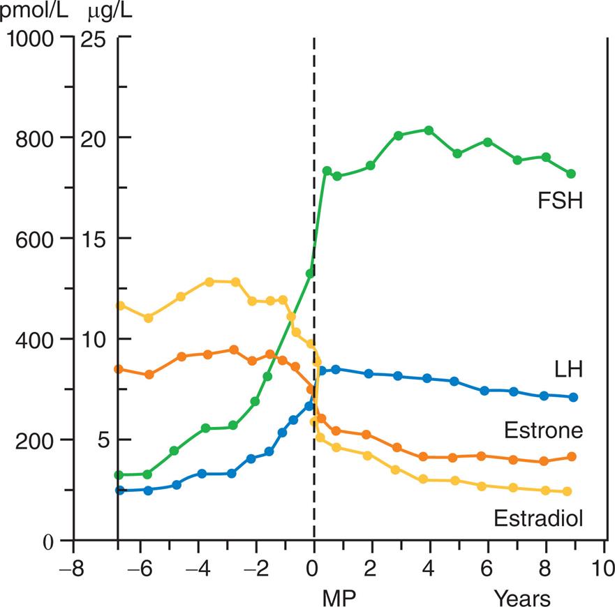 “A graph plots the mean circulating hormone levels. The vertical axis represents picomoles per liter (0 through 1000, in increments of 200) and micrograms per liter (0 to 25, in increments of 5). The horizontal axis represents M P (negative 8 to 0, in increments of negative 2) and years (0 to 10, in increments of 2). The graph plots curves for F S H, L H, estrone, and estradiol. A vertical dashed lined is plotted at 0. F S H. The line rises from (negative 6.5 M P, 100 picomoles per liter or 2.5 micrograms per liter) to (10 years, 700 picomoles per liter or 18 micrograms per liter), passing through (0, 500 picomoles per liter or 12.5 micrograms per liter). L H. The line rises from (negative 6.5 M P, 120 picomoles per liter or 3 micrograms per liter) to (10 years, 300 picomoles per liter or 7.5 micrograms per liter), passing through (0, 350 picomoles per liter or 8 micrograms per liter). Estrone. The lines falls from (negative 6.5 M P, 350 picomoles per liter or 7.5 micrograms per liter) to (10 years, 200 picomoles per liter or 5 micrograms per liter), passing through (0, 300 picomoles per liter or 7.5 micrograms per liter). Estradiol. The line falls from (negative 6.5 M P, 480 picomoles per liter or 12 micrograms per liter) to (10 years, 100 picomoles per liter or 2.5 micrograms per liter), passing through (0, 200 picomoles per liter or 5 micrograms per liter).”