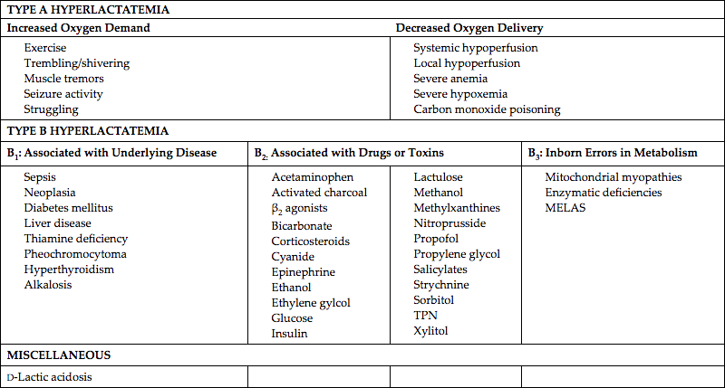 Hyperlactatemia