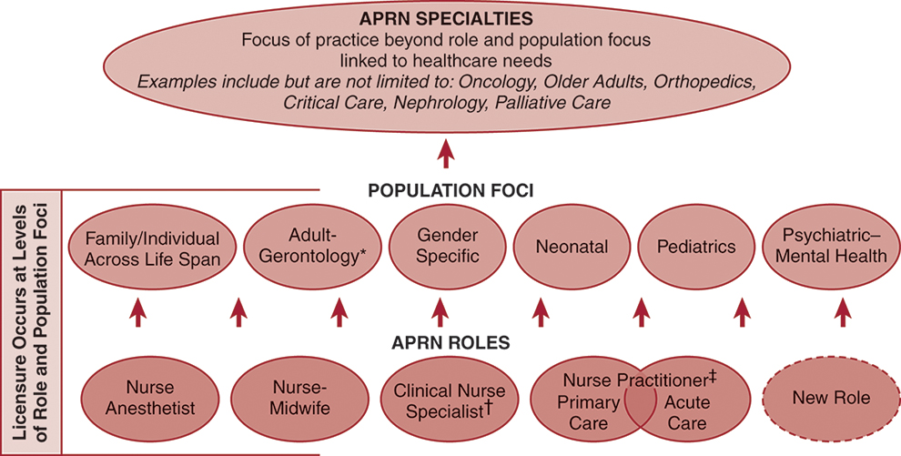 A chart for consensus model for A P R N regulation is as follows:
• Population focus of consensus model includes A P R N specialties which include focus of practice beyond role and population focus linked to health care needs. Examples include but are not limited to: Oncology, older adults, orthopedics, critical care, nephrology, and palliative care.
• Licensure occurs at levels of role and population Foci with specific A P R N and their roles as follows:
• Nurse Anesthetist: Family or individual across life span.
• Nurse-Midwife: Adult-gerontology.
• Clinical Nurse Specialist: Gender specific.
• Nurse Primary Care: Neonatal.
• Nurse Practitioner Acute Care: Pediatrics.
• New Role: Psychiatric (mental health).