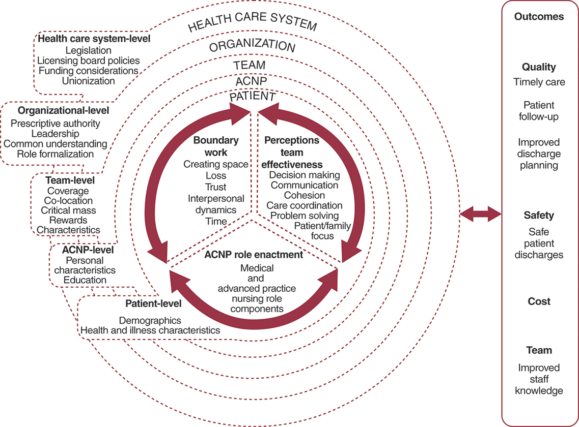 A chart of concentric circles for Kilpatrick et al.'s conceptual framework of A C N P role enactment, boundary work, and perceptions of team effectiveness is as follows:
• Concentric circles from outside to inside are marked as follows:
• Health care system-level: legislation, licensing board policies, funding considerations, and unionization.
• Organizational level: Prescriptive authority, leadership, common understanding, and roll formalization.
• Team-level: Coverage, colocation, critical mass, rewards, and characteristics.
• A C N P-level: Personal characteristics and education.
• Patient-level: Demographics and health and illness characteristics. Patient level includes reversible relationship between boundary work (creating space, loss, trust, interpersonal dynamics, and time), perceptions team effectiveness (decision making, communication, cohesion, care coordination, problem solving, and patient or family focus), and A C N P role enhancement (medical and advanced practice and nursing role components).
• All levels and outcomes are in reversible relationship. Outcomes include quality (timely care, patient follow up, and improved discharge planning), safety (safe patient discharges), cost, and team (improved staff knowledge).