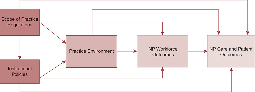 A flowchart for Poghasyan et al.'s proposed model for maximizing contributions to primary care is as follows:
• Scope of practice regulations leads to institutional policies and both of them leads to practice environment, N P workforce outcomes, and N P care and patient outcomes.
• Practice environment also leads to N P workforce outcomes and N P care and patient outcomes.
• N P workforce outcomes also leads to N P care and patient outcomes.