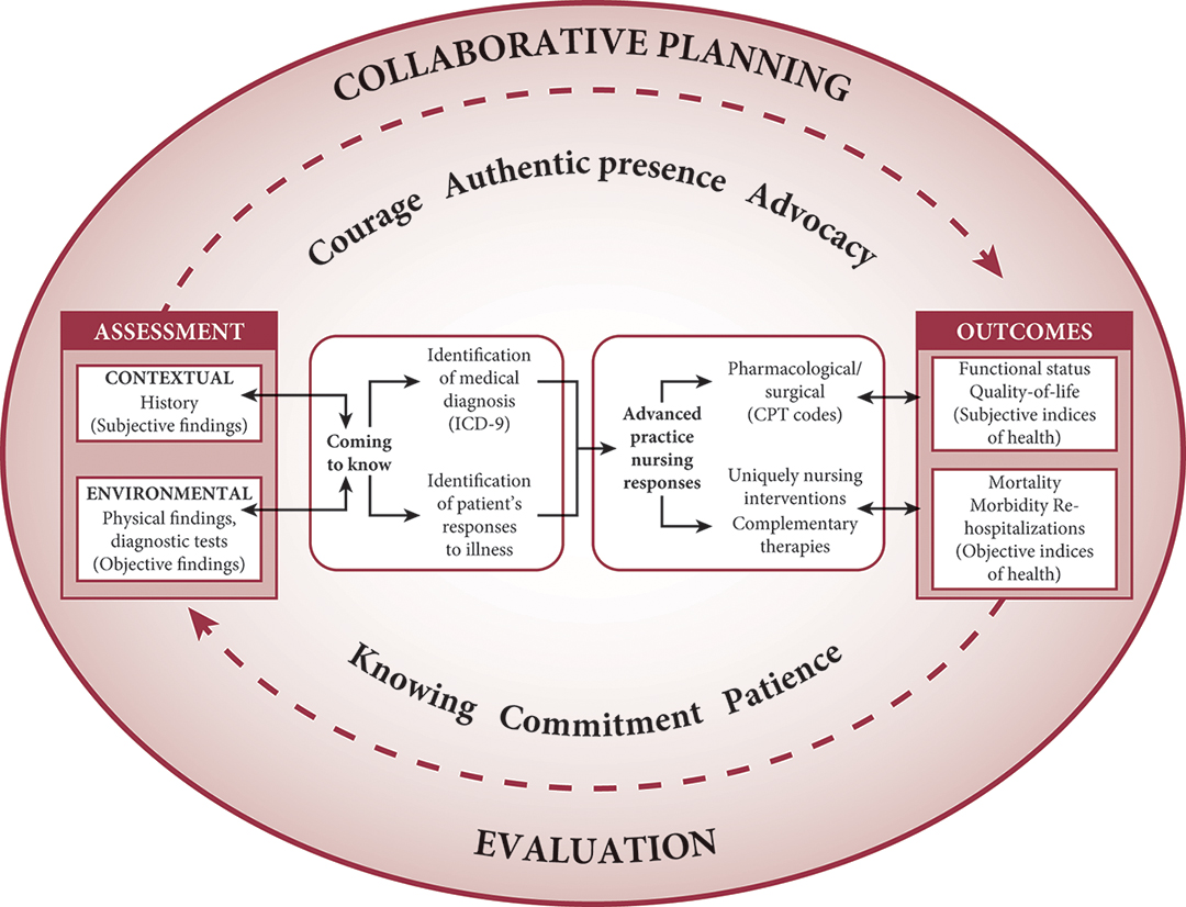 A chart for Kennedy's abstract model of the dimensions of exemplary midwifery practice is as follows:
• Collaborative planning leads to courage, authentic presence, and advocacy in which assessment leads to outcomes.
• Evaluation leads to knowing, commitment, and patience in which outcomes lead to assessment.
• Assessment includes contextual history (subjective findings) and environmental physical findings, diagnostic tests (objective findings).
• Assessment is in reversible relationship with coming to know which includes identification of medical diagnosis (I C D-9) and identification of patient's responses to illness, both of which lead to advanced practice nursing responses.
• Advanced practice nursing responses include pharmacological or surgical (C P T codes) and uniquely nursing interventions and complementary therapies which leads to outcomes.
• Outcomes includes functional status, quality of life (subjective indices of health) and mortality, morbidity, re-hospitalizations (objective indices of health).