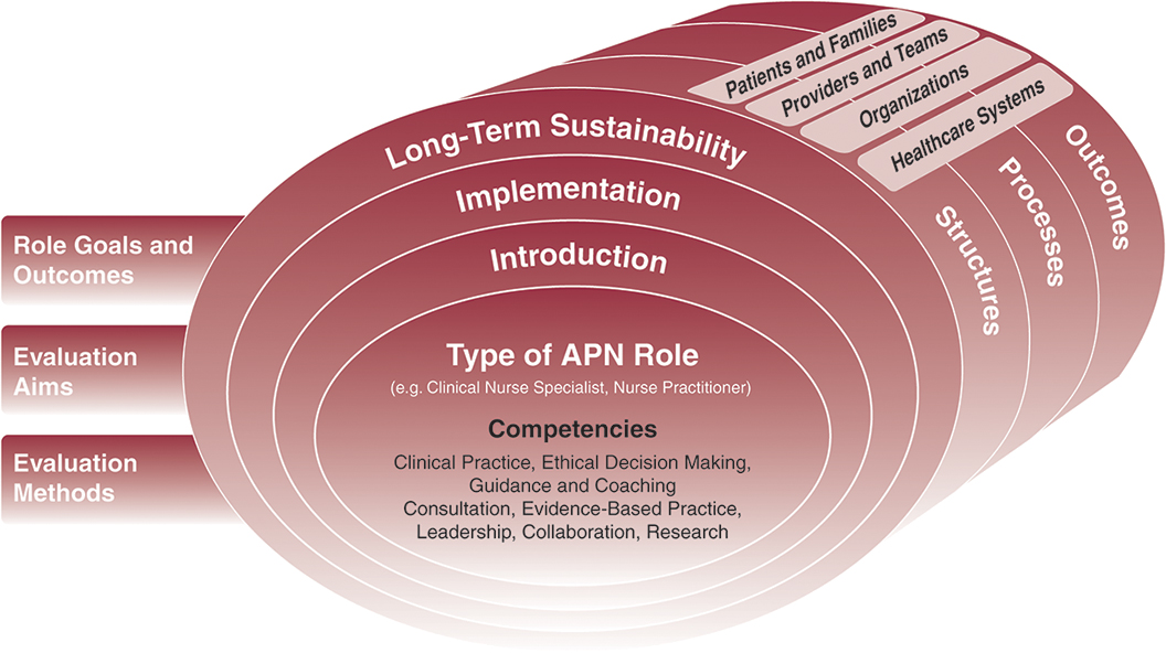 A chart for Bryant-Lukosius education framework matrix–key concepts for evaluating advanced practice nursing roles is as follows:
• Outcomes, processes, and structures include patients and families, providers and teams, organizations, and healthcare systems.
• Long-term sustainability includes role goals and outcomes, evaluation aims, and evaluation methods.
• Long-term sustainability is followed by implementation, introduction, and types of A P N role.
• Type of A P N role (example, clinical nurse specialist and nurse practitioner): Competencies including clinical practice, ethical decision making, guidance and coaching consultation, evidence-based practice, leadership, collaboration, and research.