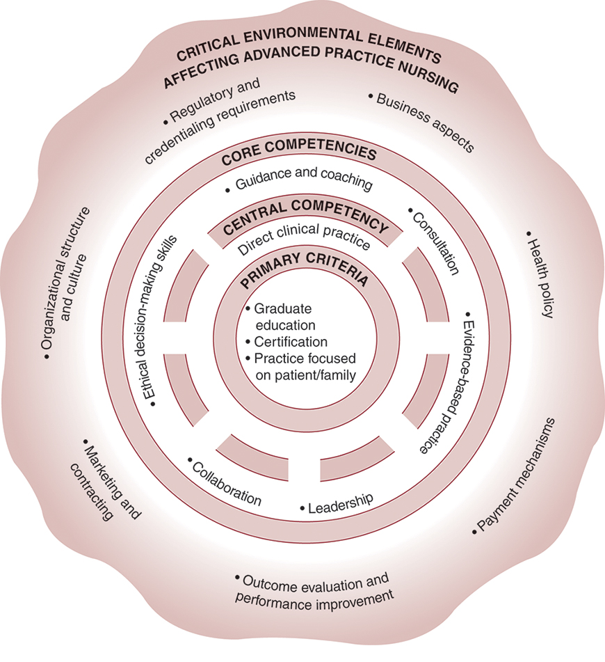 Hamric & Hanson’s Advanced Practice Nursing An Integrative Approach