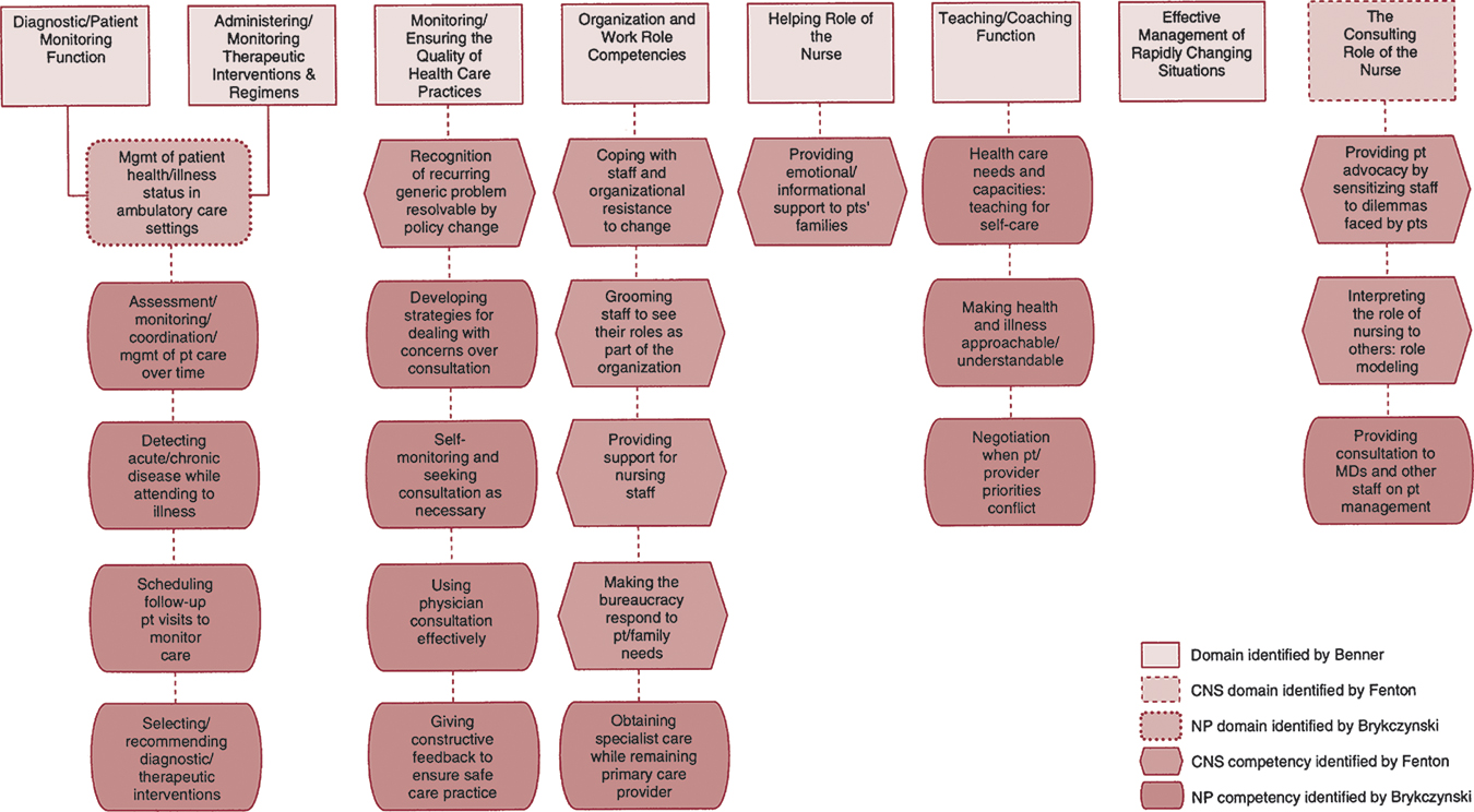 A chart for Fenton's (1985) and Brykczynski's (1989) expert practice domains of the C N S and N P is as follows:
• Diagnostic or patient monitoring function and administering or monitoring therapeutic interventions and regimens include following factors: Management of patient health or illness status in ambulatory care settings, assessment or monitoring or coordination management of patient care overtime, detecting acute or chronic disease while attending to illness, scheduling follow up patient visits to monitor care, selecting or recommending diagnostic or therapeutic interventions.
• Monitoring or ensuring the quality of healthcare practice include following factors: Recognition or recurring generic problem resolvable by policy change, developing strategies for dealing with concerns over consultation, self-monitoring and seeking consultation as necessary, using physician consultation effectively, and giving constructive feedback to ensure safe care practice.
• Organization and work role competencies include following factors: Coping with staff and organizational resistance to change, grooming staff to see their roles as part of the organization, providing support for nursing staff, marking the bureaucracy respond to patient or family needs, and obtaining specialist care while remaining primary care provider.
• Helping role of the nurse include following factors: Providing emotional or informational support to patient's families.
• Teaching or coaching functions include following factors: Healthcare needs and capacities: teaching for self-care, making health and illness approachable or understandable, and negotiation when patient or provider prioritize conflict.
• Effective management of rapidly changing situations.
• The consulting role of the nurse include following factors: Providing patient advocacy by sensitizing staff to dilemmas faced by patients, interpreting the role of nursing to others (role modelling), and providing consultation to M D s and other staff on patient management.