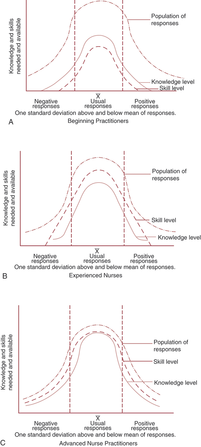 A set of 3 graphs Calkin's model of advanced nursing practice are as follows:
All 3 graphs plot knowledge and skills needed and available on the vertical axis and one standard deviation above and below mean of responses divided into 3 sections negative responses, usual responses, and positive responses from left to right on the horizontal axis. Data for the individual graphs is as follows:
Graph A for beginning practitioners show three bell-shaped curves with large size difference arranged in order of decreasing sizes as follows: Population of responses, knowledge level, and skill level.
Graph B for experienced nurses show three bell-shaped curves arranged in order of decreasing sizes as follows: Population of responses, skill level, and knowledge level.
Graph C for advanced practice nurses show three bell-shaped curves arranged in order of decreasing sizes as follows: Population of responses, skill level, and knowledge level. All data are approximate.