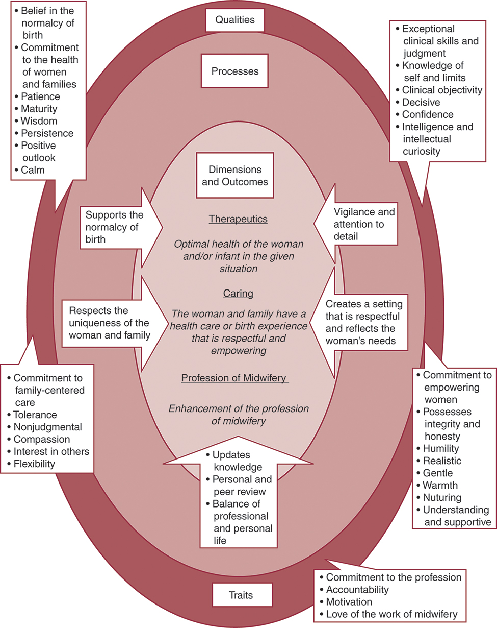 A chart for Kennedy's abstract model of the dimensions of exemplary midwifery practice as follows:
• Qualities include belief in normalcy of birth, commitment to the health of women and families, patience, maturity, wisdom, persistence, positive outlook, calm, exceptional clinical skills and judgment, knowledge of self and limits, clinical objectivity, decisive, confidence, and intelligence and intellectual curiosity.
• Traits include commitment to the profession, accountability, motivation, love of the work of midwifery, commitment to empowering women, possesses integrity and honesty, humility, realistic, gentle, warmth, nurturing, understanding and supportive, commitment to family-centered care, Tolerance, non-judgmental, compassion, interest in others, and flexibility.
• Qualities and traits lead to processes.
• Processes include vigilance and attention to detail; creates a setting that is respectful and reflects the woman's need; supports the normalcy of birth; respects the uniqueness of the woman and family; and updates knowledge, personal and peer review, and balance of professional and personal life.
• Processes lead to dimensions and outcomes.
• Dimensions and outcomes are as follows: therapeutics (optimal health of the woman and or infant in the given situation), caring (the woman and family have a health care or birth experience that is respectful and empowering), and profession of midwifery (enhancement of the profession of midwifery).