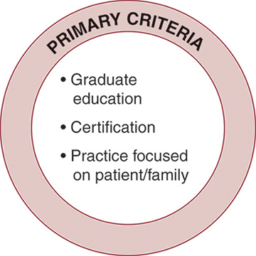A chart for Primary criteria of advanced practice nursing is as follows: Primary criteria includes graduate education, certification, and practice focused on patient or family.