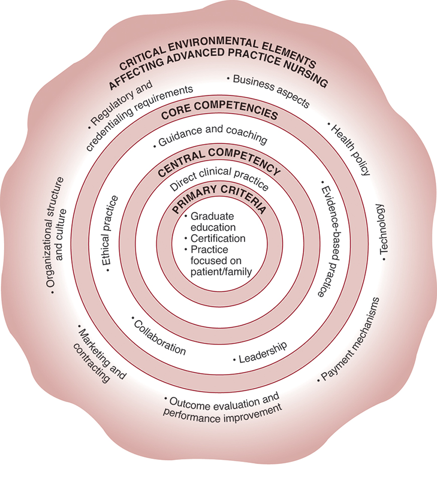 A chart for Critical elements in advanced nursing practice environments is as follows:
• Critical environmental elements affecting advanced practice nursing include business aspects, health policy, technology, payment mechanisms, outcome evaluation and performance improvement, marketing and contracting, organizational structure and culture, and regulatory and credentialing requirements.
• Core competencies include guidance and coaching, evidence-based practice, leadership, collaboration, and ethical practice.
• Central competencies include direct clinical practice.
• Primary criteria include graduate education, certification, and practice focused on patient or family.