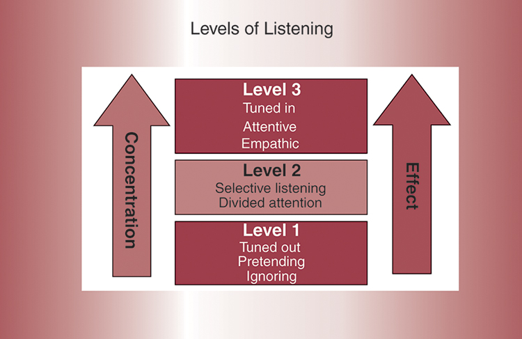 A chart for Levels of listening shows 3 levels with increasing concentration and effect from level 1 to level 3 are as follows:
Level 1: Tuned out, pretending, and ignoring.
Level 2: Selective listening and divided attention.
Level 3: Tuned in, attentive, and empathetic.
