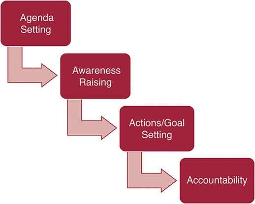 A flow chart for the Four A s of the coaching process from top to bottom are as follows: Agenda setting, awareness raising, actions or goal setting, and accountability.