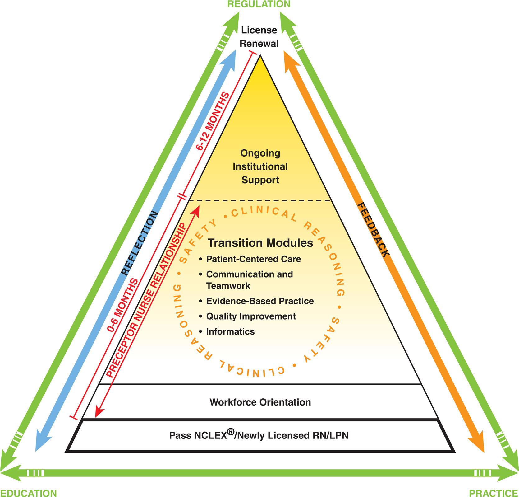 A pyramid shows Transition to Practice model as follows: • Level 1 include Pass N C L E X or Newly Licensed R N or L P N. • Level 2 includes workforce orientation. • Level 3 includes transition modules: Patient-centered care, communication and teamwork, evidence-based practice, quality improvement, and informatics. Clinical reasoning and safety form a circle around it. • Level 4 (6 to 12 months) includes ongoing institutional support with license renewal marked at the peak of the pyramid. • Level 2 and 3 (0 to 6 months) are preceptor nurse relationship. A double headed arrow marks reflection on left, feedback on right, regulation at top, and education and practice at left and right at the bottom respectively.