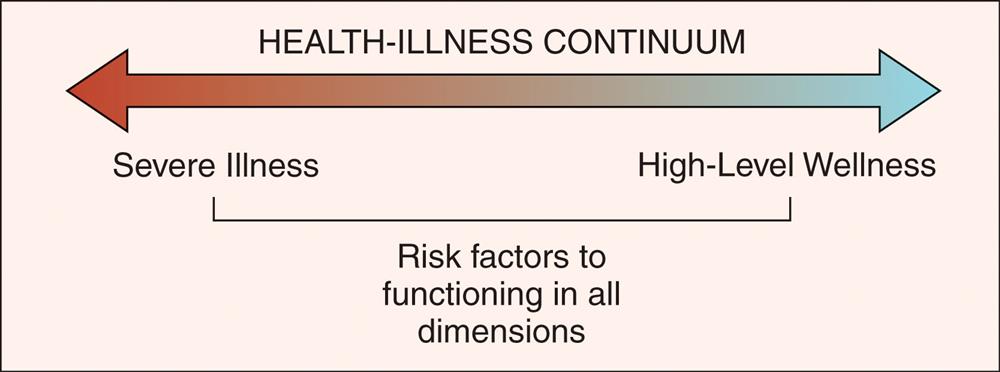 A chart shows a double headed arrow titled, health-illness continuum listing risk factors to functioning in all dimensions with severe illness marked at left and high-level wellness marked at right.