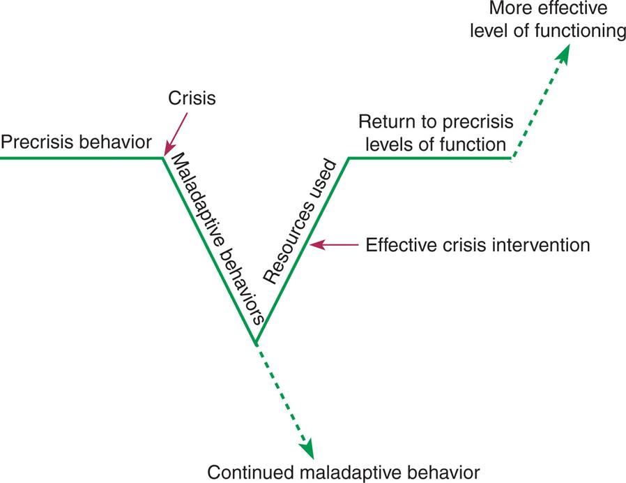 A line with V-shaped dip at the center shows stages of crisis from left to right as follows: Precrisis behavior, crisis, maladaptive behaviors, continued maladaptive behaviors (a dotted arrow pointing down from the center of the V), resources used (effective crisis intervention), return to pre-crisis levels of function, and more effective level of functioning (a dotted arrow pointing upward from the straight line).