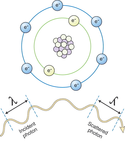 An illustration of an atom with electrons in 2 shells show a ray of incident photon with lambda distance between 2 consecutive crests and the ray after striking with atom shows scattered photon with lambda distance between 2 consecutive crests.