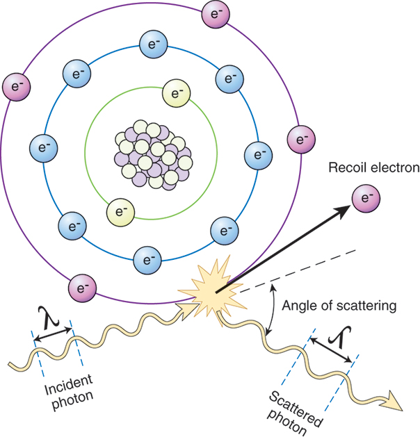 An illustration of an atom with electrons in K, L, and M shells shows a ray of incident photon with lambda distance between 2 consecutive crests strikes with electron in M shell and the electrons get emitted as recoil electron and the ray after striking with atom shows scattered photon with lambda distance between 2 consecutive crests. The angle between recoil electron and scattered photon is marked as angle of scattering.