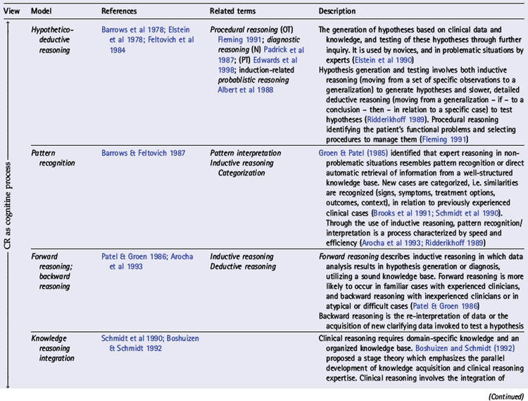 Clinical Reasoning in the Health Professions